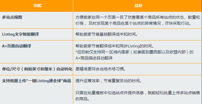 亞馬遜一鍵Listing通全球是什么功能-亞馬遜listing工具